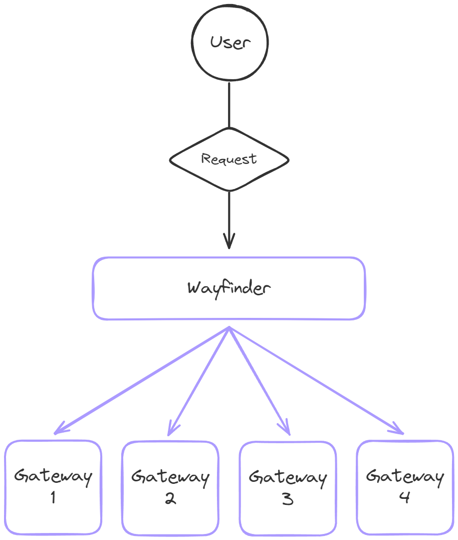 How does Wayfinder work?